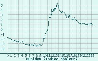 Courbe de l'humidex pour Bourg-Saint-Maurice (73)