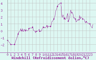 Courbe du refroidissement olien pour Monts-sur-Guesnes (86)