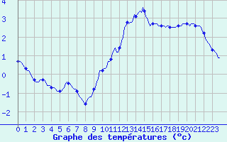 Courbe de tempratures pour Bulson (08)