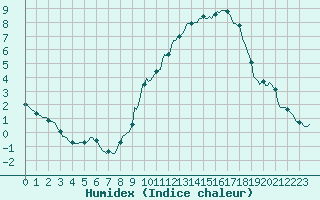 Courbe de l'humidex pour Saint-Haon (43)