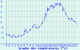 Courbe de tempratures pour Selonnet - Chabanon (04)