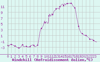 Courbe du refroidissement olien pour Vanclans (25)