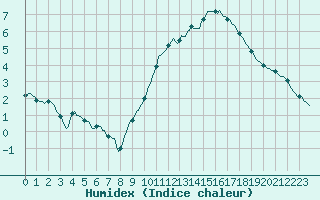 Courbe de l'humidex pour Petiville (76)