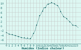 Courbe de l'humidex pour Voinmont (54)