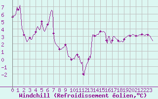 Courbe du refroidissement olien pour Brion (38)