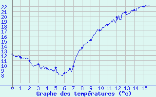 Courbe de tempratures pour Ourouer (18)