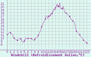 Courbe du refroidissement olien pour Chamonix-Mont-Blanc (74)