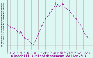 Courbe du refroidissement olien pour Saint-Antonin-du-Var (83)