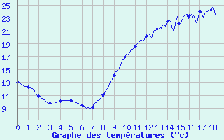 Courbe de tempratures pour Pirmil (72)