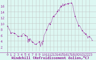 Courbe du refroidissement olien pour Albi (81)