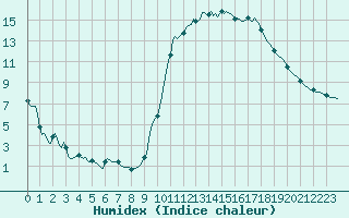 Courbe de l'humidex pour Saint-Haon (43)