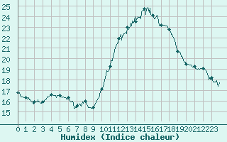 Courbe de l'humidex pour Orlans (45)