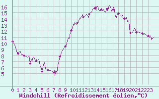 Courbe du refroidissement olien pour Saint-Priv (89)