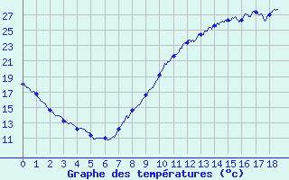 Courbe de tempratures pour Faycelles (46)