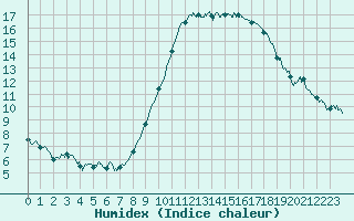 Courbe de l'humidex pour Rouen (76)