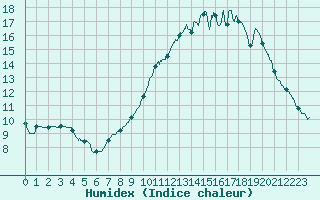 Courbe de l'humidex pour Beauvais (60)