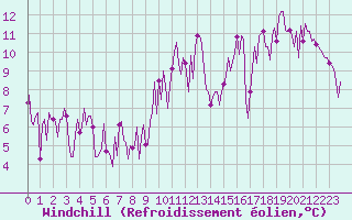 Courbe du refroidissement olien pour Herhet (Be)