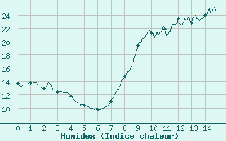 Courbe de l'humidex pour Peyrelevade (19)