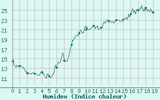 Courbe de l'humidex pour Le Castellet (83)