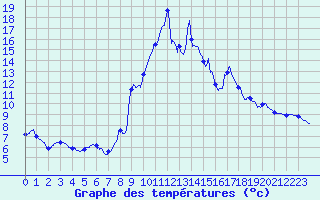 Courbe de tempratures pour Ascou Lavail (09)