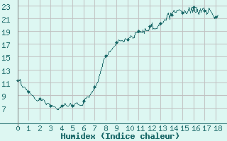 Courbe de l'humidex pour Peyrelevade (19)