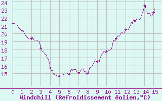 Courbe du refroidissement olien pour Condom (32)