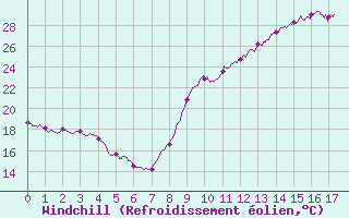 Courbe du refroidissement olien pour Montaut (09)