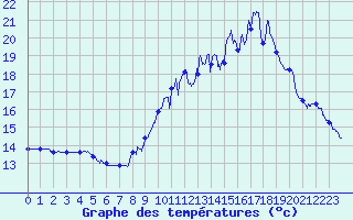 Courbe de tempratures pour Le Bourget (93)