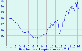 Courbe de tempratures pour Angers-Beaucouz (49)