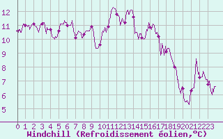 Courbe du refroidissement olien pour Ile d