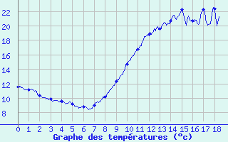 Courbe de tempratures pour La Salle-Prunet (48)