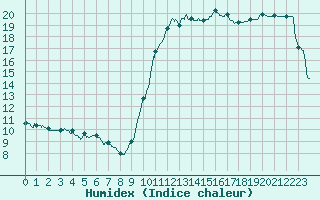 Courbe de l'humidex pour Le Chteau-d'Olonne (85)