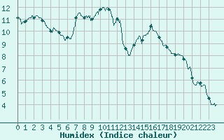 Courbe de l'humidex pour Caen (14)