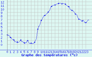 Courbe de tempratures pour Mcon (71)