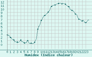 Courbe de l'humidex pour Mcon (71)