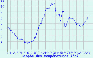 Courbe de tempratures pour Ticheville - Le Bocage (61)
