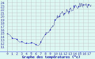 Courbe de tempratures pour Thouars (79)