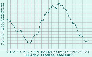 Courbe de l'humidex pour Saint-Martin-de-Londres (34)