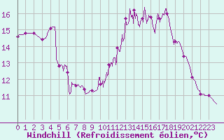 Courbe du refroidissement olien pour Brive-Laroche (19)