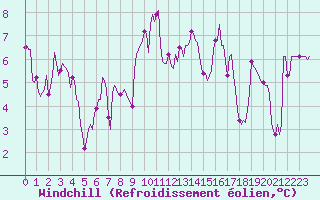 Courbe du refroidissement olien pour Roujan (34)
