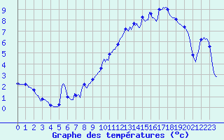 Courbe de tempratures pour Lans-en-Vercors - Les Allires (38)