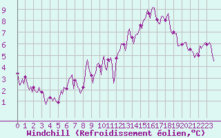 Courbe du refroidissement olien pour Hotton (Be)