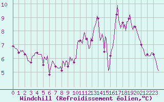 Courbe du refroidissement olien pour Montrodat (48)