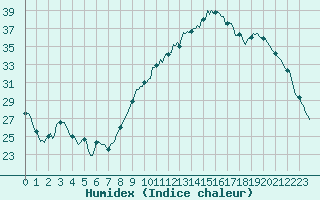 Courbe de l'humidex pour Saint-Martin-de-Londres (34)