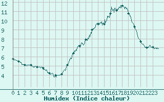 Courbe de l'humidex pour Cap de la Hve (76)