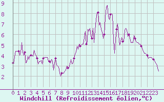 Courbe du refroidissement olien pour Chailles (41)