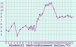 Courbe du refroidissement olien pour Chlons-en-Champagne (51)