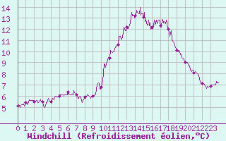 Courbe du refroidissement olien pour Le Havre - Octeville (76)
