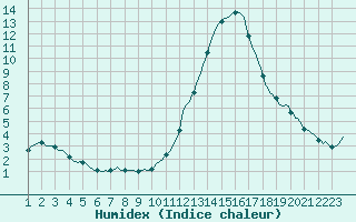 Courbe de l'humidex pour Tthieu (40)