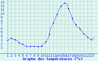 Courbe de tempratures pour Tthieu (40)
